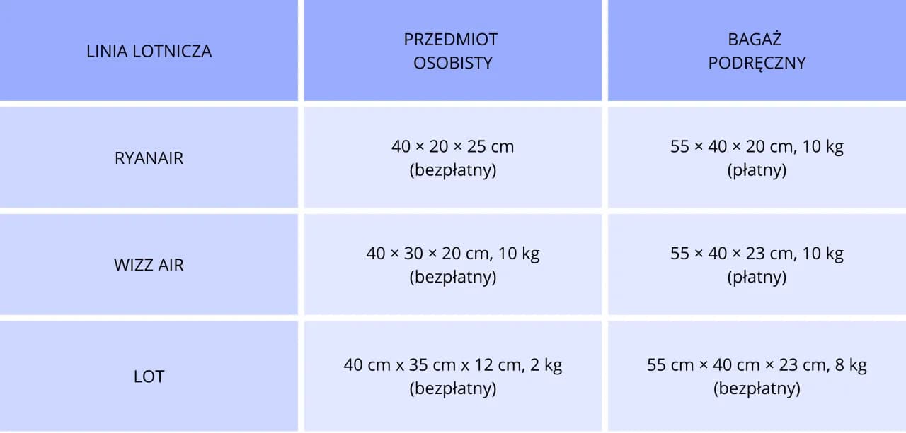 Jakie wymiary walizki do samolotu Wizz Air, aby uniknąć opłat? Jakie wymiary walizki do samolotu Wizz Air, aby uniknąć opłat?